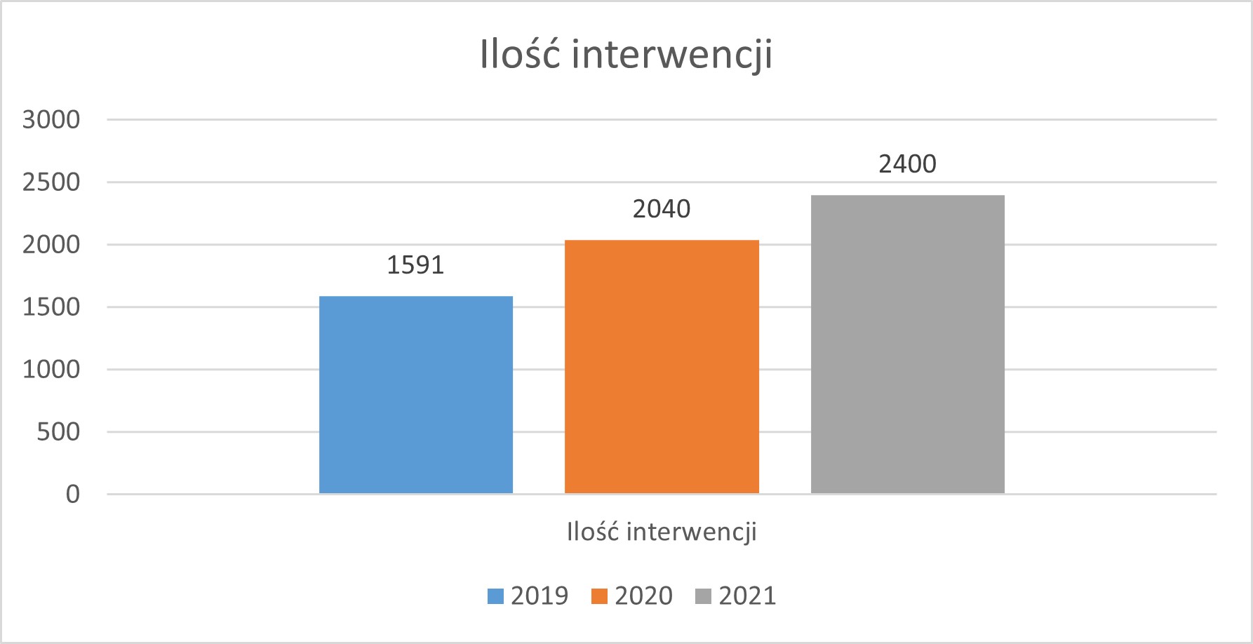 11.01.2022 Podsumowanie działalności JRG SA PSP za 2021 grf. 5